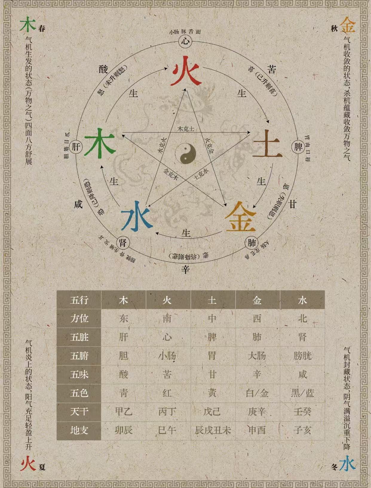 五行什么克水