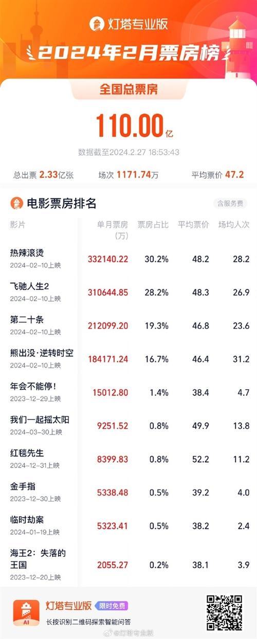 当前电影票房排行榜,当前电影票房排行榜前十名