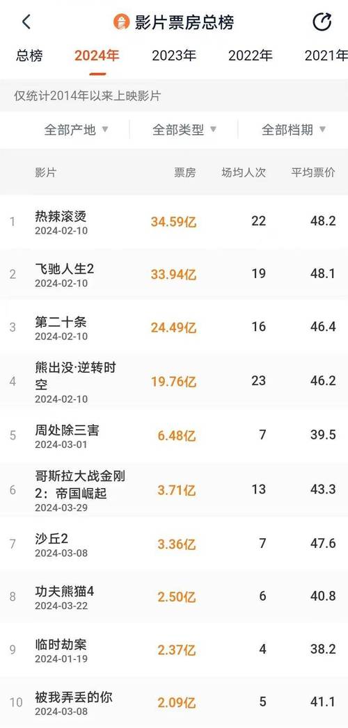 电影票房累计排行榜,电影票房累计排行榜实时