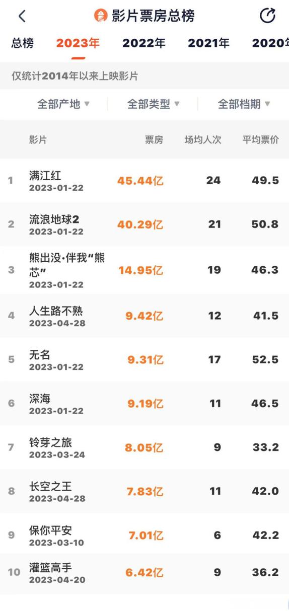 2022年最火的电影排行榜前十名,2022年最火的电影排行榜前十名有哪些