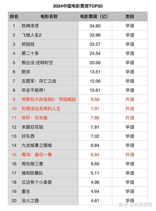 2023面电影票房排行榜,3021电影票房排行榜