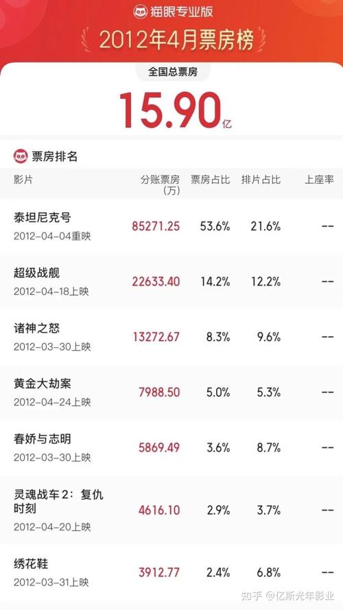 2012电影票房排行榜前十名,2012电影票房排行榜前十名有哪些