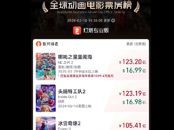 18年电影票房排行榜,18年电影票房排行榜前十名