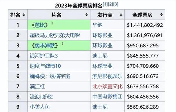 2023国内电影票房排行榜,2023国内电影票房排行榜前十名