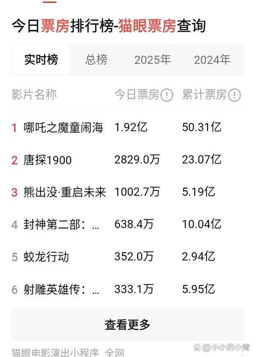 电影票房排行榜今日,电影票房排行榜今日最新
