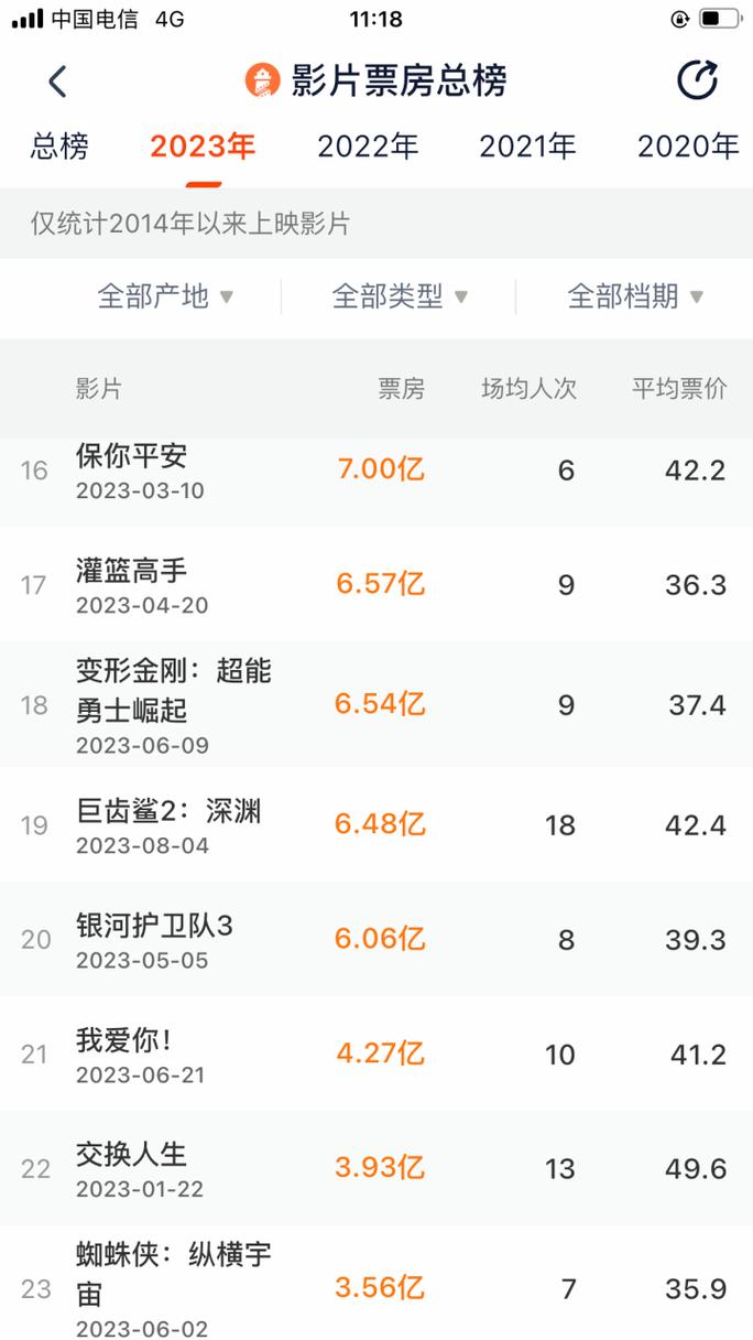 2023年度电影排行榜前十名,2023年度电影排行榜前十名有哪些